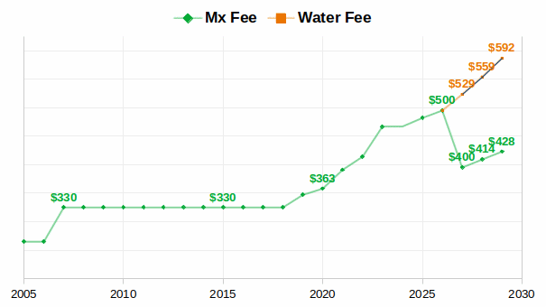 Submeter Mx Fee Savings Chart